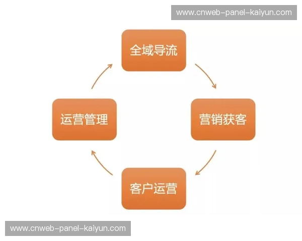 市场主体正强化对私域流量的运营 驱动体育科技应用体系向精细化模式转向 市场主体正强化对私域流量的运营 驱动体育科技应用体系向精细化模式转向